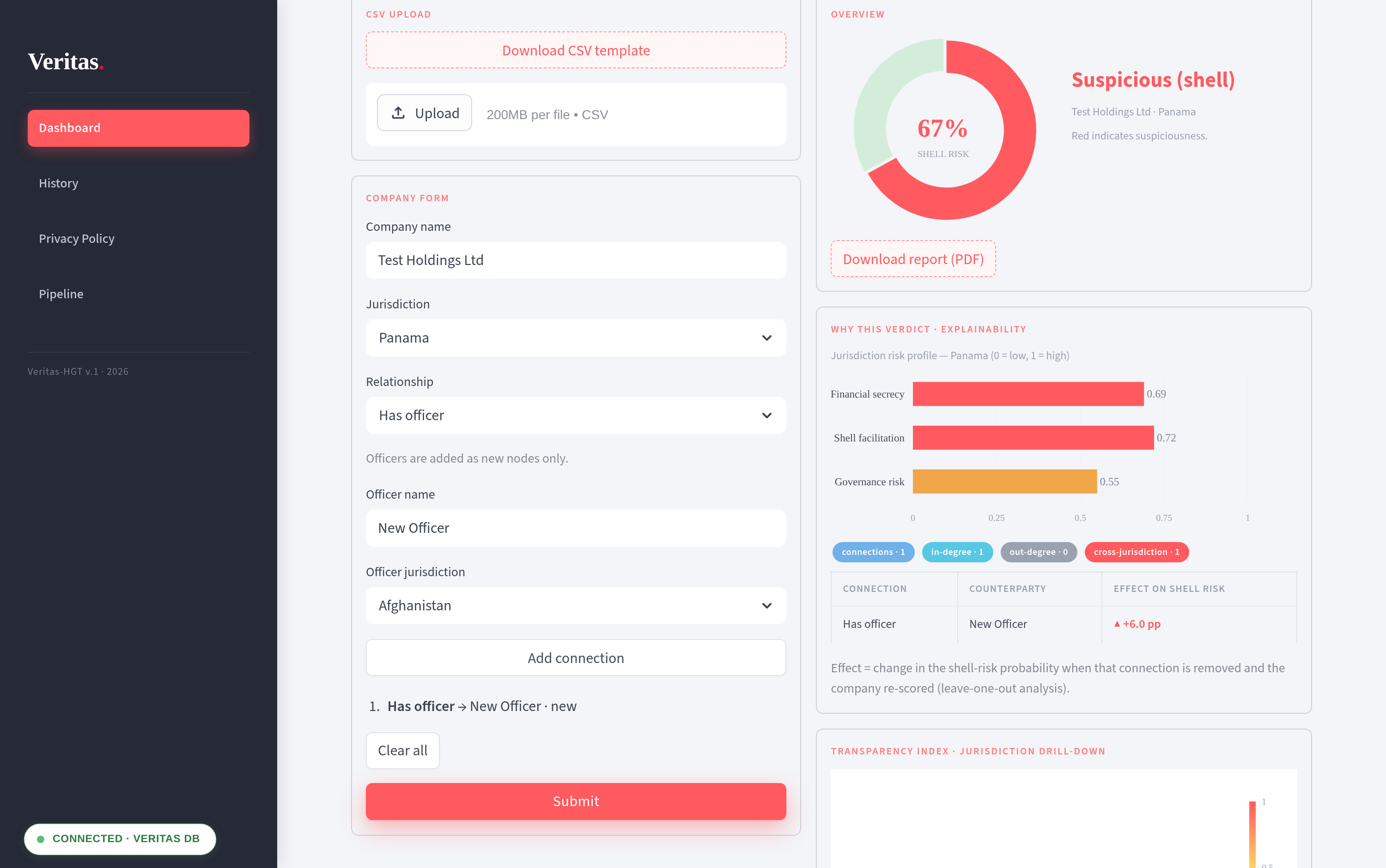 Dasbor Veritas menampilkan skor shell risk beserta panel explainability